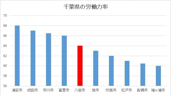 八街市の労働力率