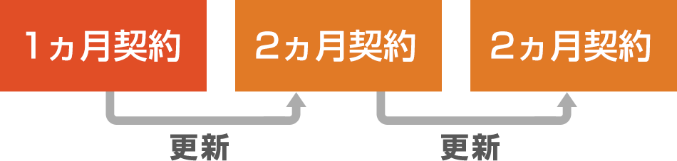 1ヵ月契約→【更新】→2ヵ月契約→【更新】→2ヵ月契約