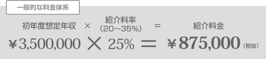 【一般的な料金体系】初年度推定年収×紹介料率20～35％＝紹介料金（例：3,500,000円×25％＝875,000円（税抜）